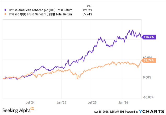 british american tobacco share price uk British American Tobacco: Why This 6% Yield Remains My Largest Holding  (NYSE:BTI)