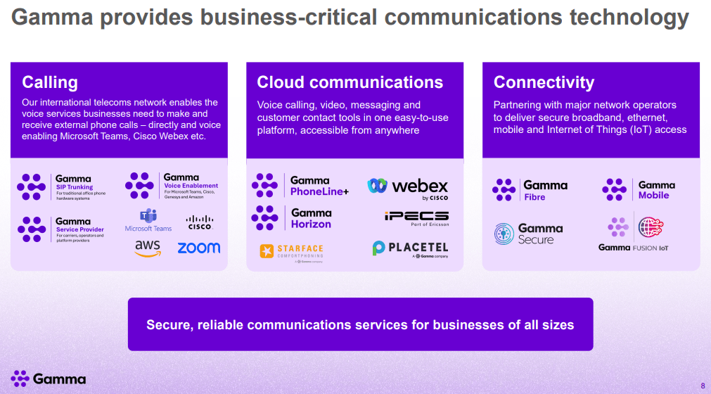 Gamma Communications Soon To Be Acquired? If So, What's A Fair Price ...