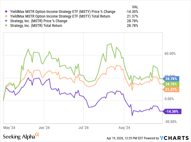 Msty Stock Graph MSTY: Achieved House Money With Unsatisfactory Results (NYSEARCA:MSTY ...