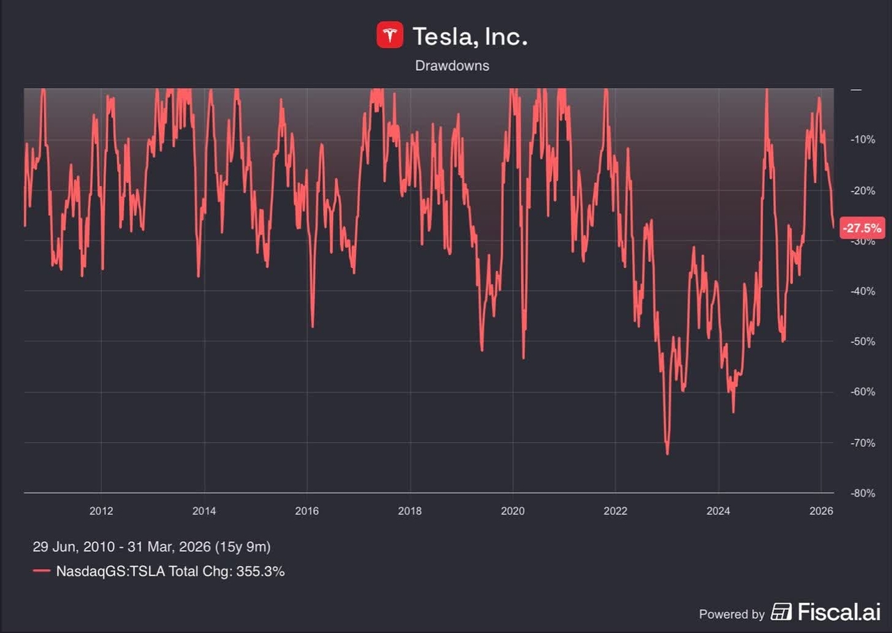 Tesla drawdowns'