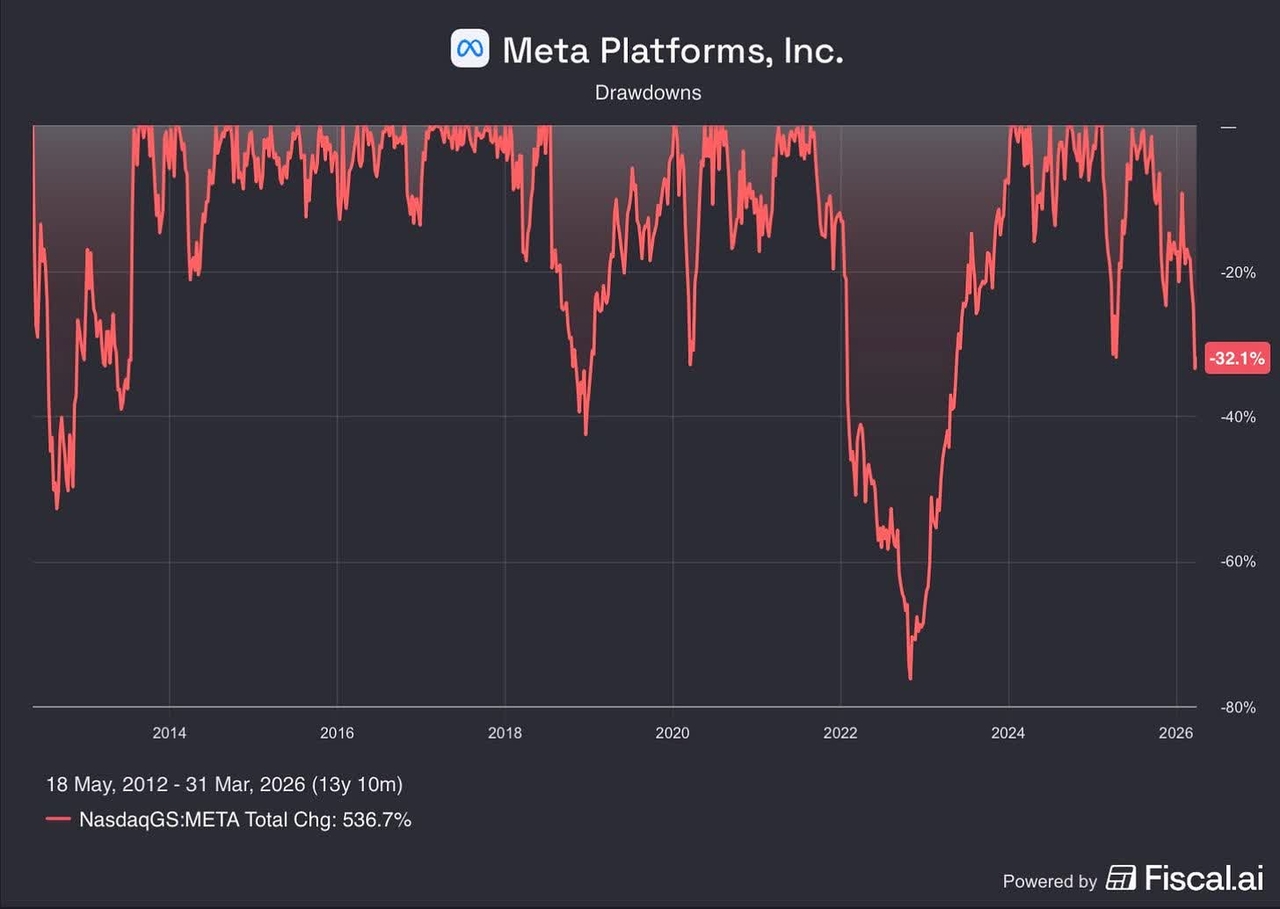 Meta drawdowns