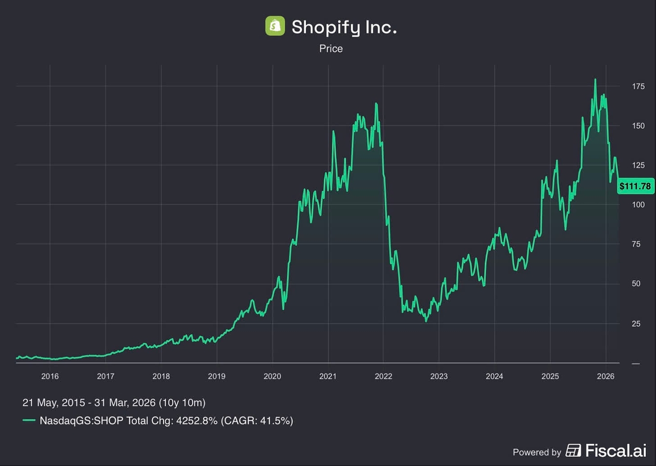 Shopify price