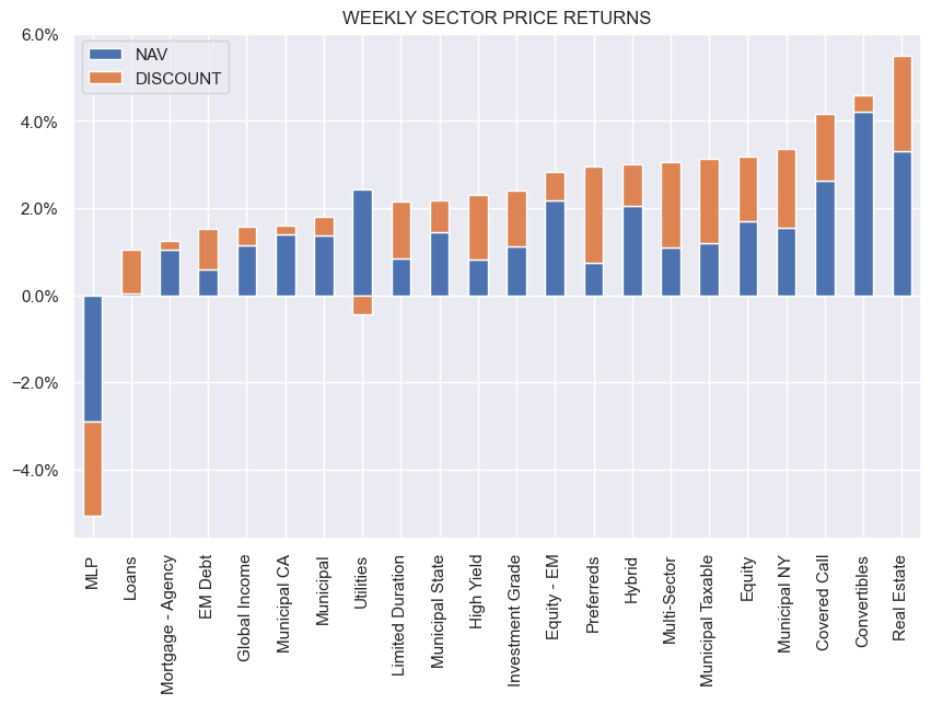 CEF Market Weekly Review: GAB Restrikes Its Rights Offering ...