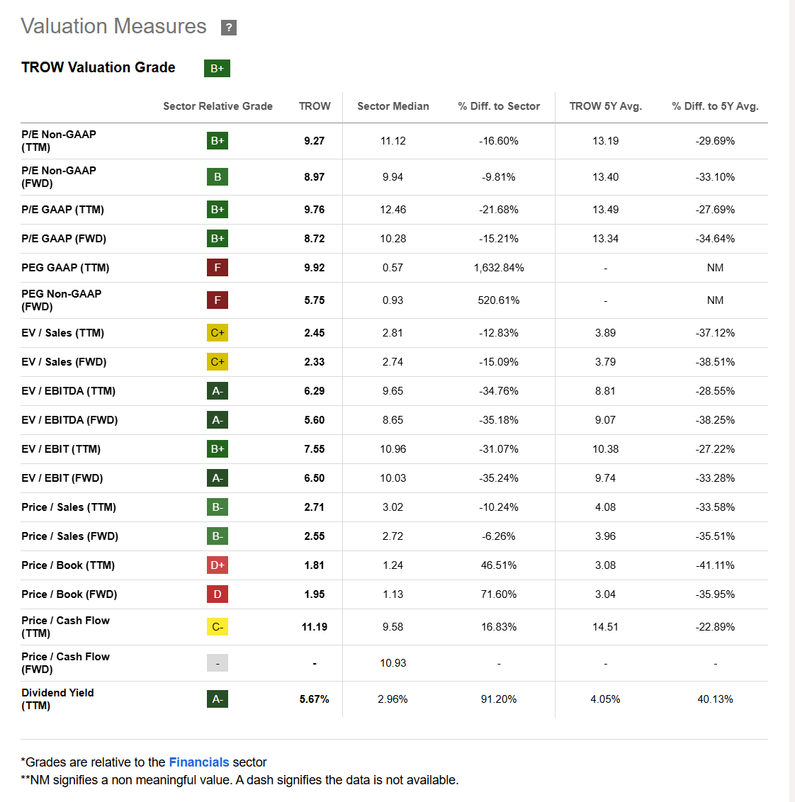 Trow T. Rowe Price: Dividend Aristocrat At A Discount (NASDAQ:TROW ...