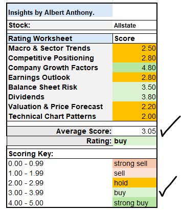 Allstate Stock: Weathered Insurance Storm In 2025, Its Umbrella Remains ...