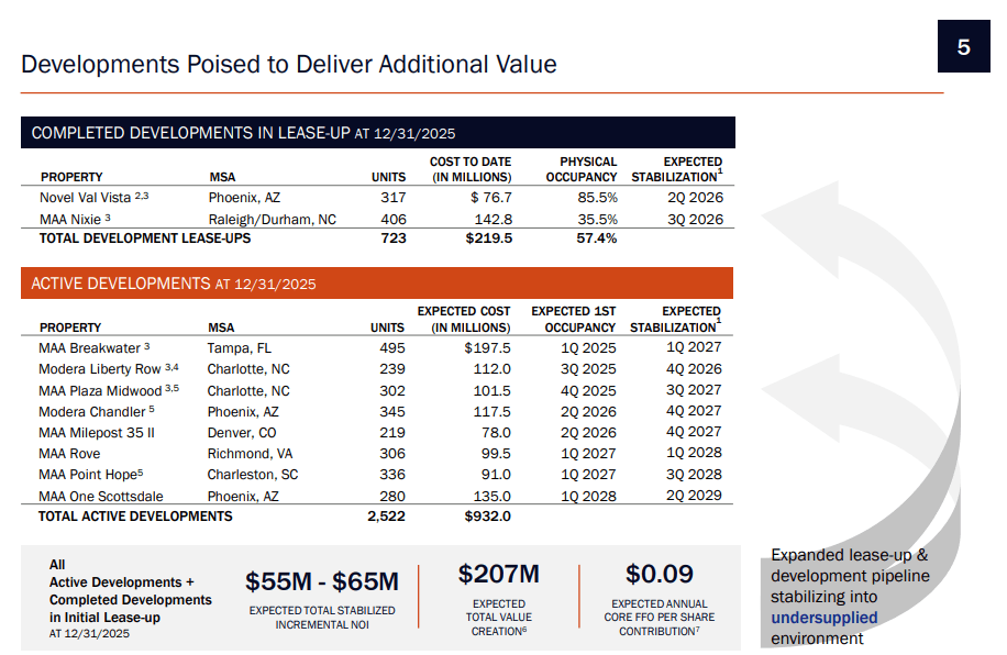 Maa Development Mid-America: A Dirt-Cheap Way To Buy Apartments (NYSE:MAA) | Seeking Alpha