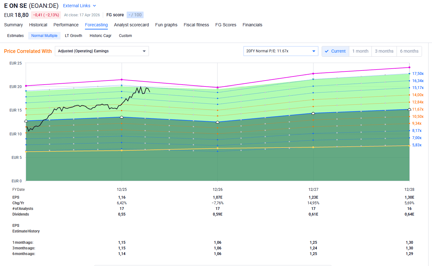 E.ON: Utility Outperformance, But Unlikely To See Significant Longer ...