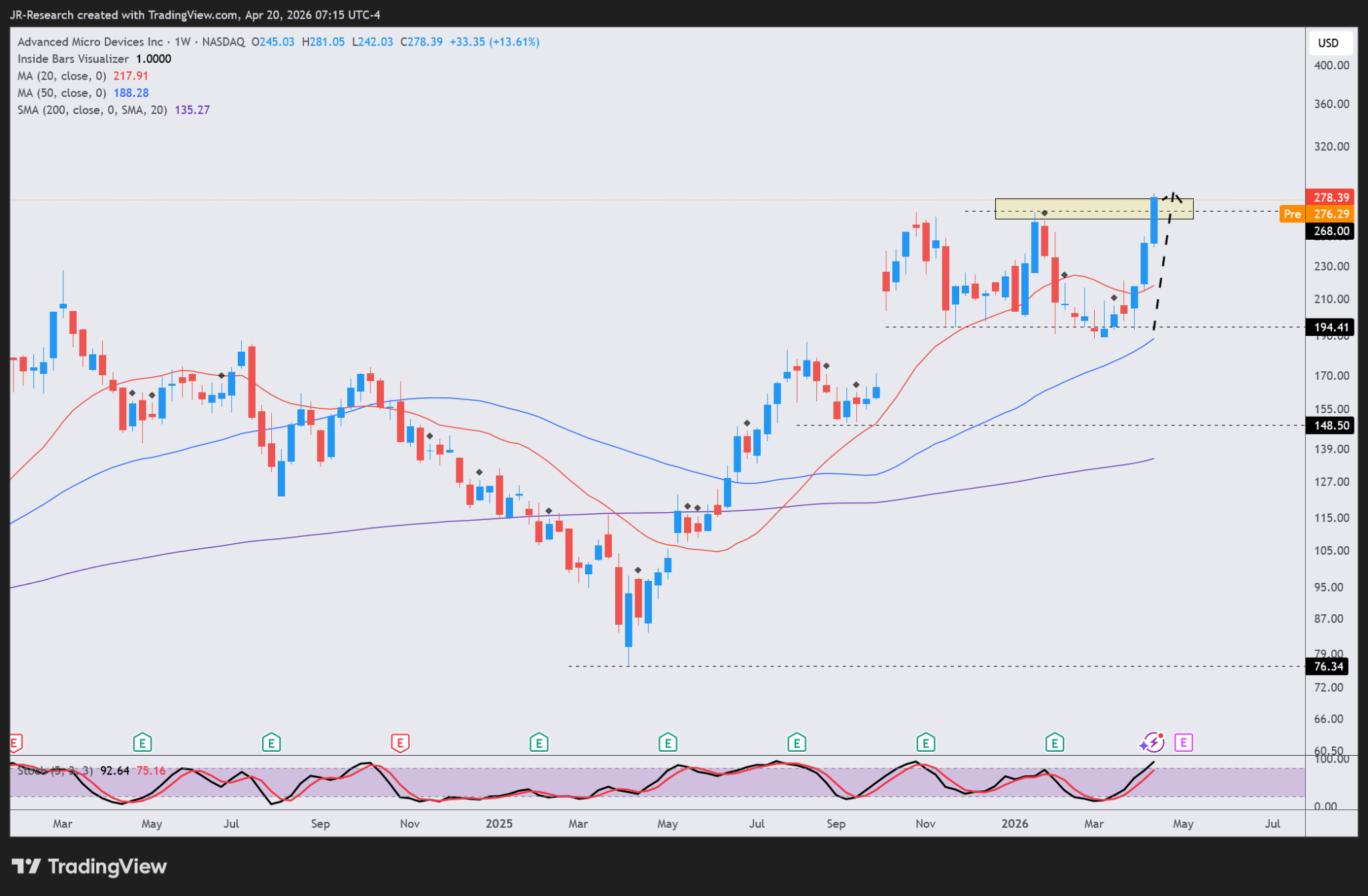 AMD: Don't Chase Now, Even If You Missed The Ride (NASDAQ:AMD ...