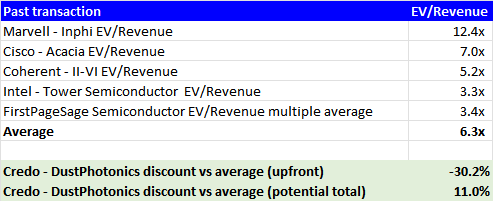 Credo: The Market Hasn't Fully Priced In The DustPhotonic Deal's ...