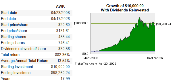 American Water Works: Forever Assets Finally At A Reasonable Price ...