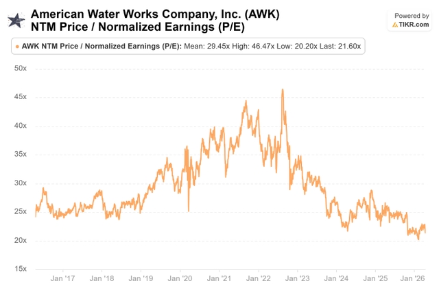 American Water Works: Forever Assets Finally At A Reasonable Price ...