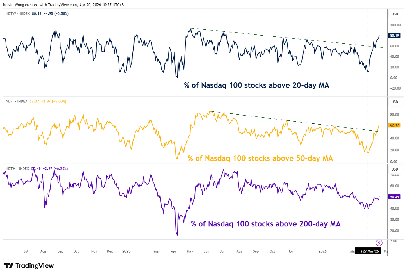 Nasdaq 100 Stocks Above 200 Day Average