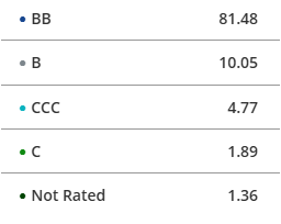 Credit quality profile