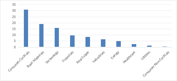 Sector breakdown