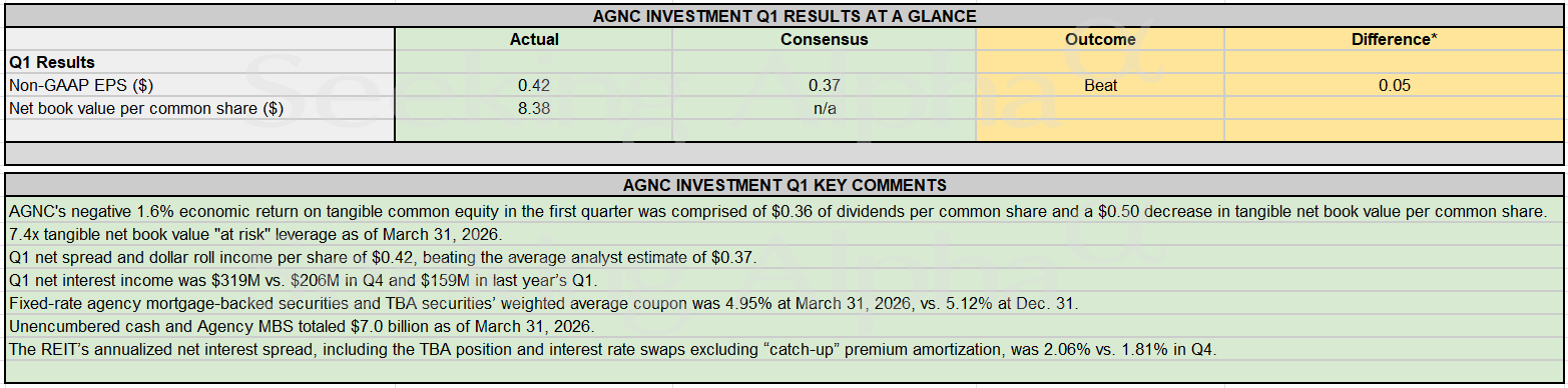 Earnings Snapshot: AGNC Investment Q1 net spread income of $0.42 beats expectations;