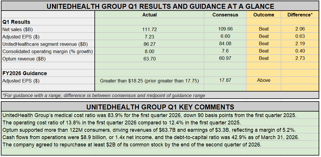 Earnings Snapshot: UnitedHealth tops Q1, boosts FY2026 EPS, and approves $2B buyback