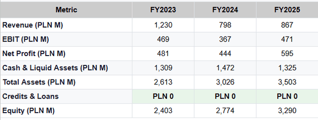 Financial Figures