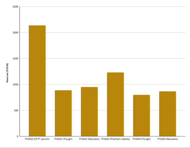 Revenue journey since 2020