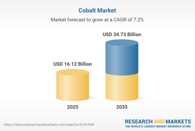 The global cobalt market is projected to expand from USD 16.12B in 2025 to USD 34.73B by 2035, at a CAGR of 7.23%