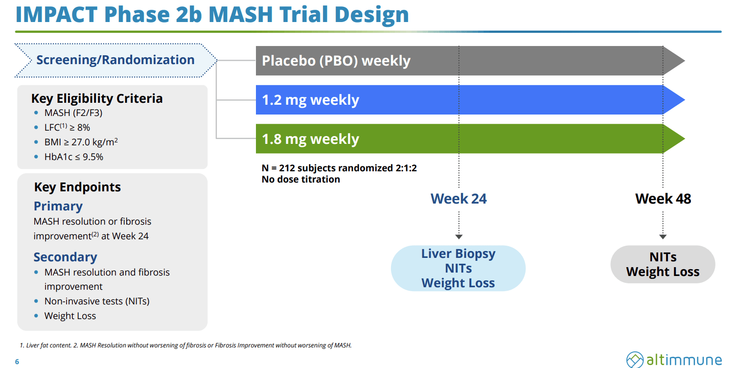 altimmune glp 1 Altimmune: Why I'm Downgrading To Hold Despite MASH Promise (NASDAQ:ALT)