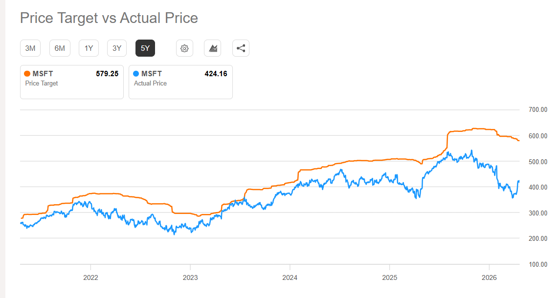Microsoft Target Microsoft Stock Is Cheap Into Earnings (NASDAQ:MSFT) | Seeking Alpha