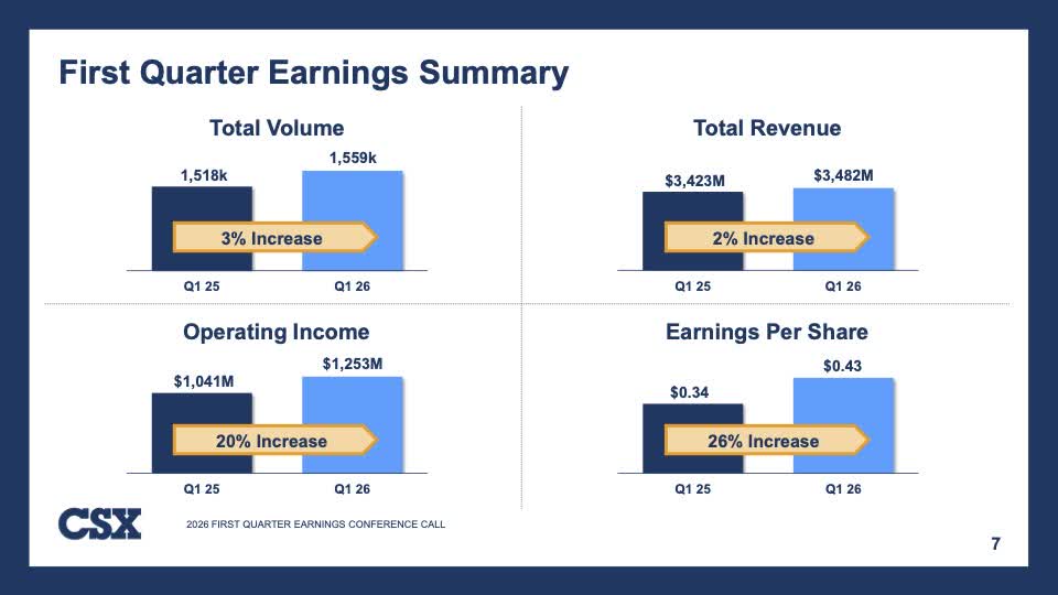 CSX Corporation: Stellar Financial Report, But Price Risk Still Remains ...