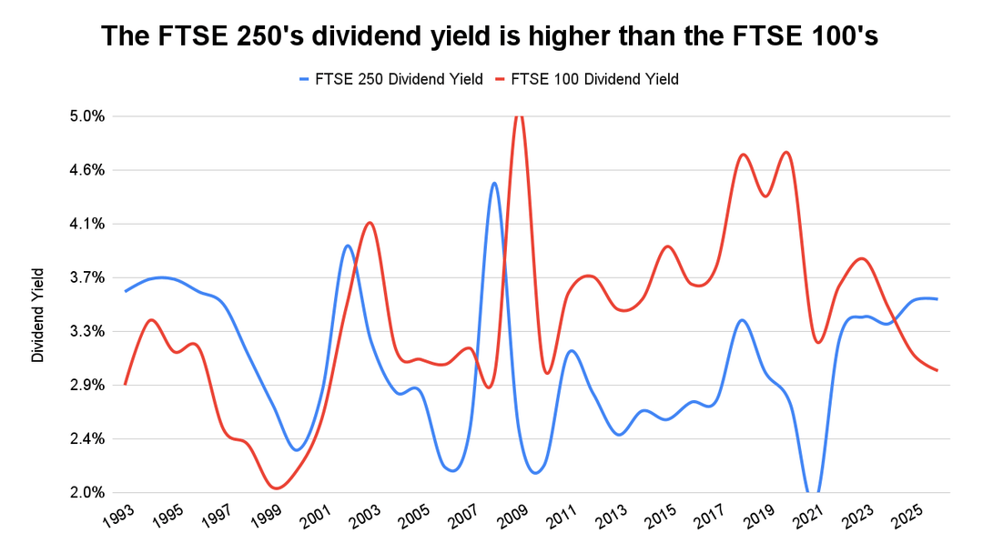 The FTSE 250's Dividend Yield Is Unusually High Right Now | Seeking Alpha