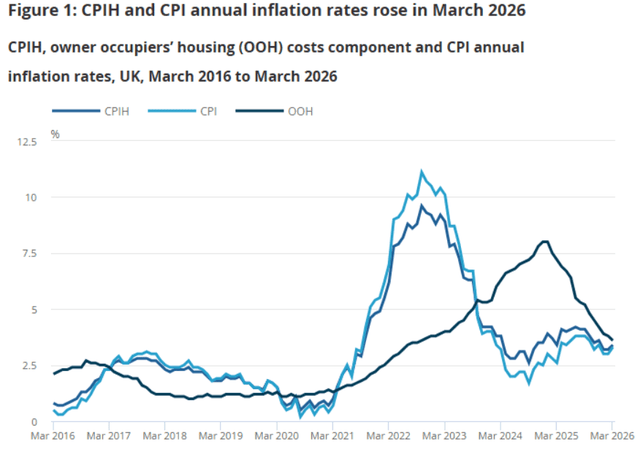U.K. Inflation Hits 3-Month High As Energy And Food Pressures Mount ...