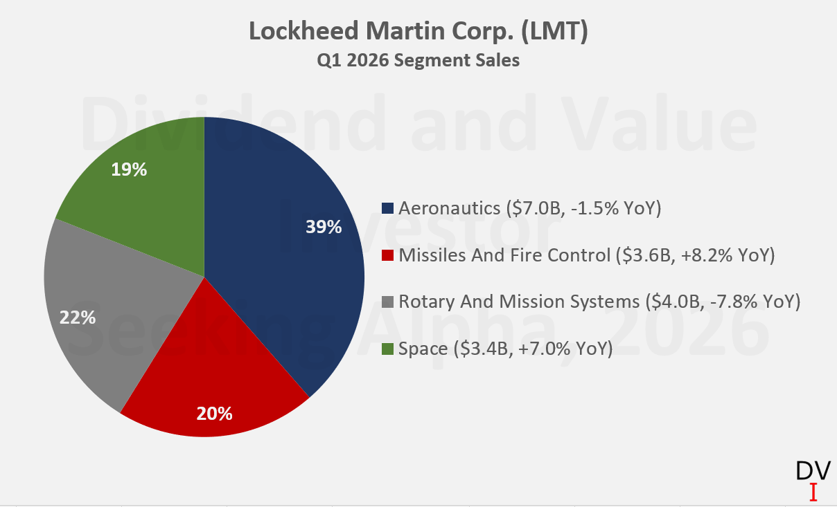Lockheed Martin Check Lockheed Martin: Q1 Reality Check And The Road To 2030 (NYSE:LMT ...