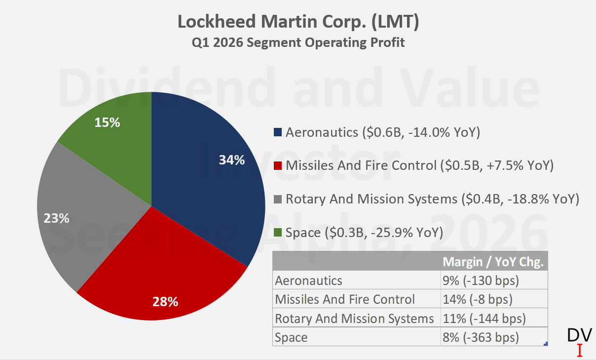 Lockheed Martin Check Lockheed Martin: Q1 Reality Check And The Road To 2030 (NYSE:LMT ...