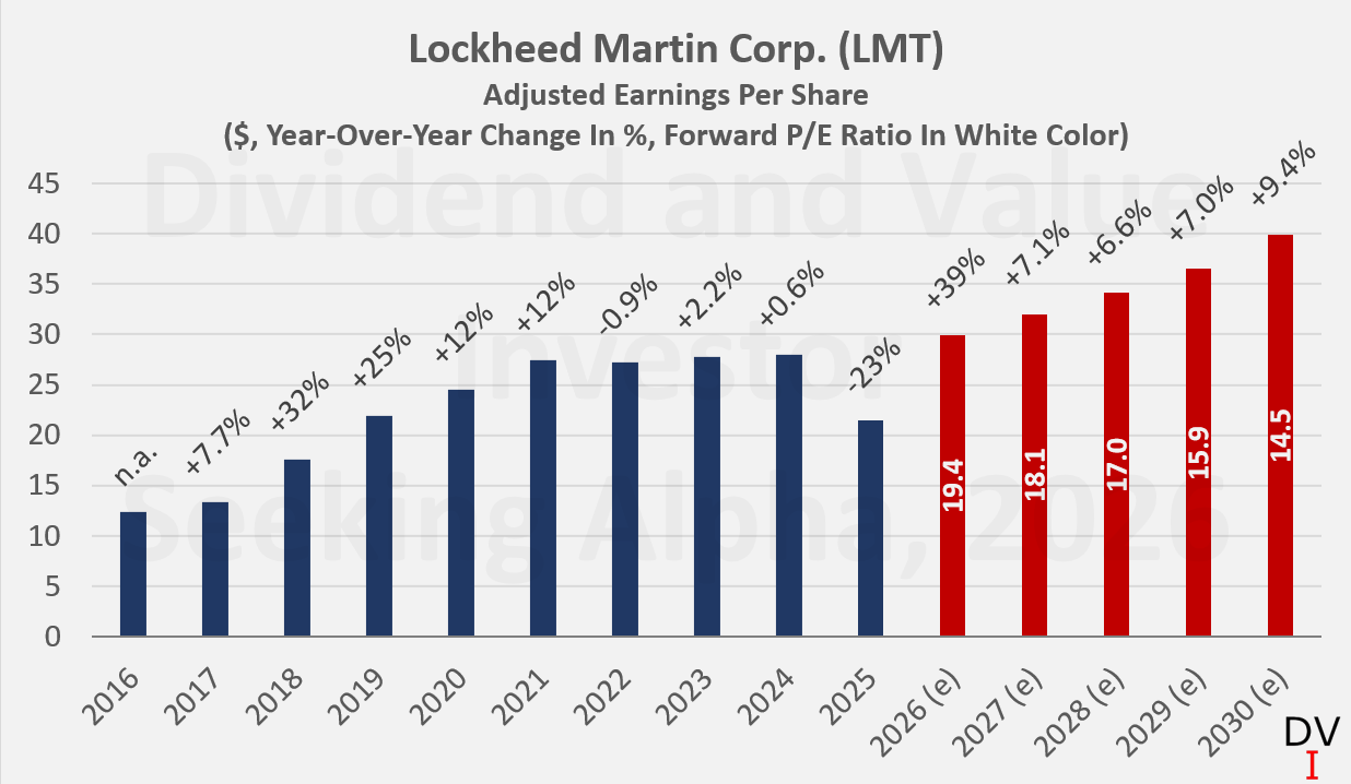 Lockheed Martin Check Lockheed Martin: Q1 Reality Check And The Road To 2030 (NYSE:LMT ...
