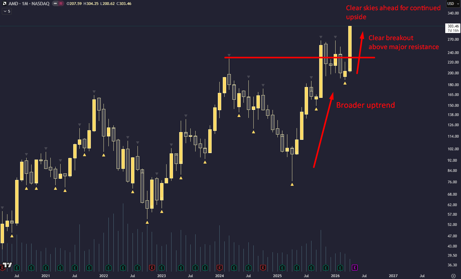 AMD: Why I'm Going From Very Bearish To Confidently Bullish (NASDAQ:AMD ...