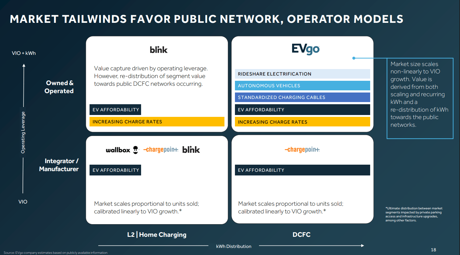 EVgo: Likely Won't Be Cash Flow Positive Until 2031, But A Great Long ...