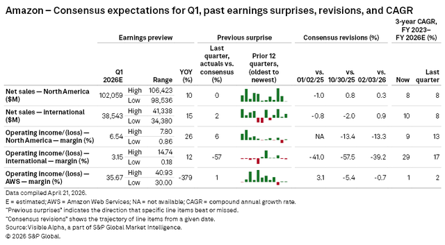 Amazon Earnings Preview: Q1 2026 | Seeking Alpha
