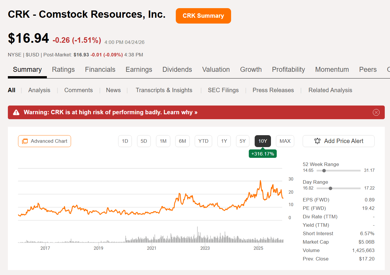 Compstock Why I Prefer Comstock Over CNX Resources Stock (NYSE:CNX) | Seeking Alpha