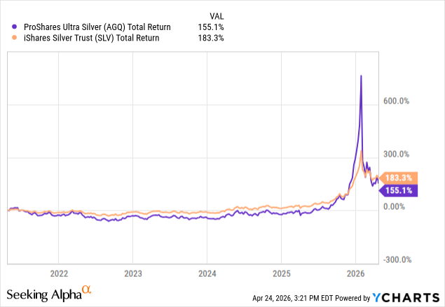 AGQ: More Risk Than Reward Going Into Summer (Rating Downgrade ...