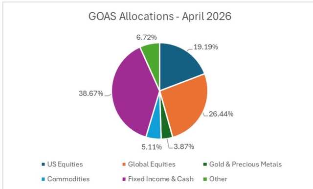 GOAS Allocations - April 2026