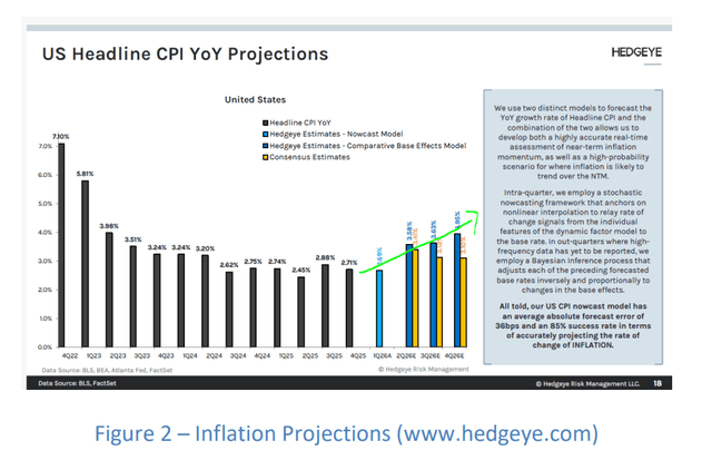 US Headline CPI YoY Projections