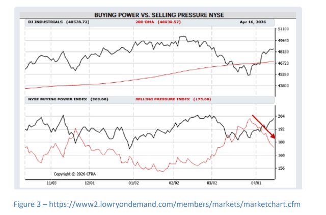 buying power vs. selling pressure NYSE