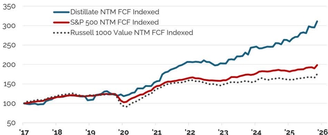Figure 1: Indexed Next Twelve Months (NTM) Free Cash Flow