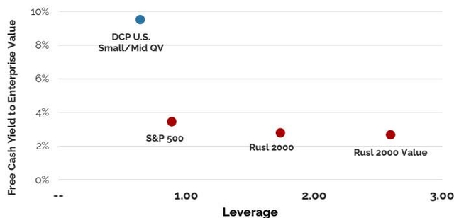 Small/Mid Strategy Valuation vs. Leverage