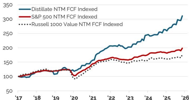 Line chart comparing Distillate NTM FCF Indexed, S&P 500 NTM FCF Indexed, and Russell 1000 Value NTM FCF Indexed from 2017 to 2026.