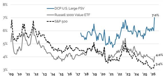 Free Cash (NTM) to Enterprise Value (EV) Yield for Distillate's U.S. FSV vs. Benchmarks