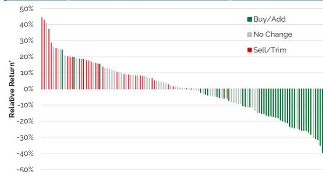 Relative Return of Stocks in Distillate's U.S. FSV Strategy Shaded by Portfolio Change