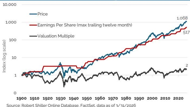 Figure 2: Indexed S&P 500 Price Return, Earnings Per Share Growth, and Valuation Multiple Since 1900