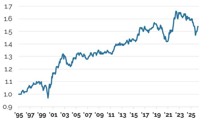 Figure 11: S&P 600 Total Return Relative to Russell 2000