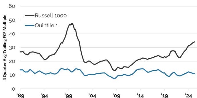 FCF Multiple for Cheapest Quintile of Stocks vs. the Russell 1000 Benchmark