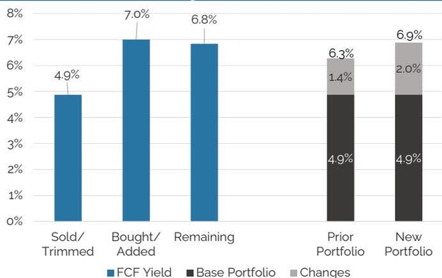 U.S. FSV Strategy Free Cash to EV Yield by Exited/Trimmed vs. Bought/Added Names