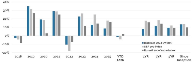 Bar chart showing annual and cumulative returns for Distillate U.S. FSV (net), S&P 500 Index, and Russell 1000 Value Index from 2018 to 2026.