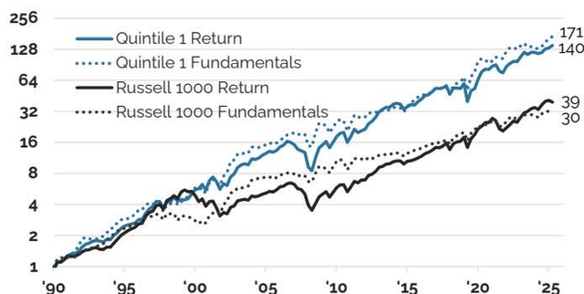Indexed Total Return vs. Fundamental Growth for Russell 1000 vs. Cheapest Quintile of Stocks on FCF